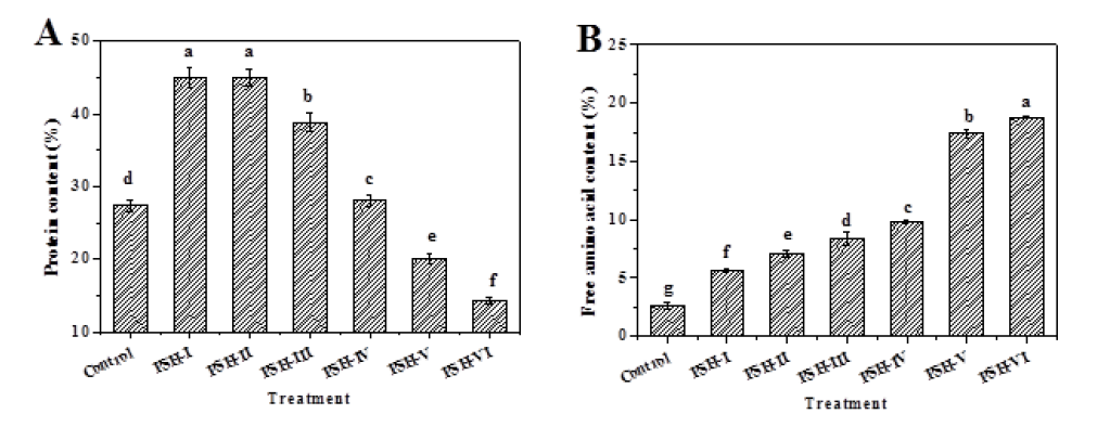 아임계 가수분해물의 단백질(왼쪽) 및 유리아미노산(오른쪽) 함량 변화