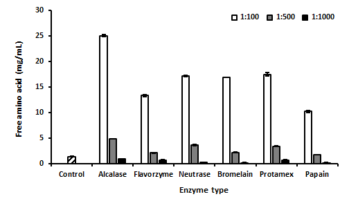 효소반응액과 돈피시료 비율에 따른 유리아미노산 함량 비교 (1:100, 500, 1000=효소반응액:돈피시료)