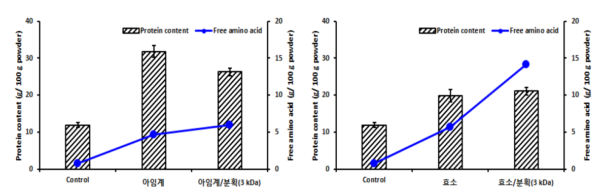 아임계수(왼쪽)와 효소(오른쪽) 가수분해에 따른 돈피 가수분해물의 단백질 및 유리아미노산 함량