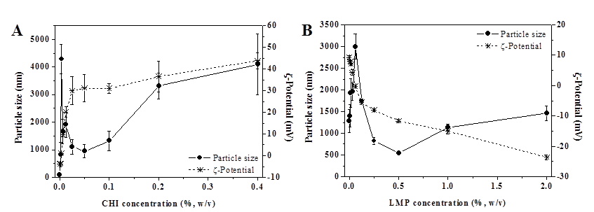키토산(왼쪽) 및 펙틴(오른쪽) 농도에 따른 이중 코팅막 리포좀 입자특성 비교