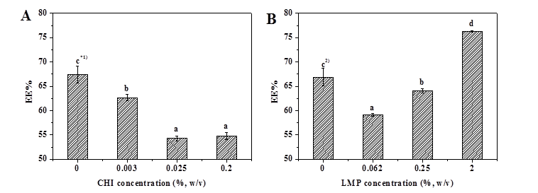 키토산(왼쪽) 및 펙틴(오른쪽) 농도에 따른 이중 코팅막 리포좀의 포집효율 비교