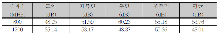 전자파 차폐룸의 차폐효과