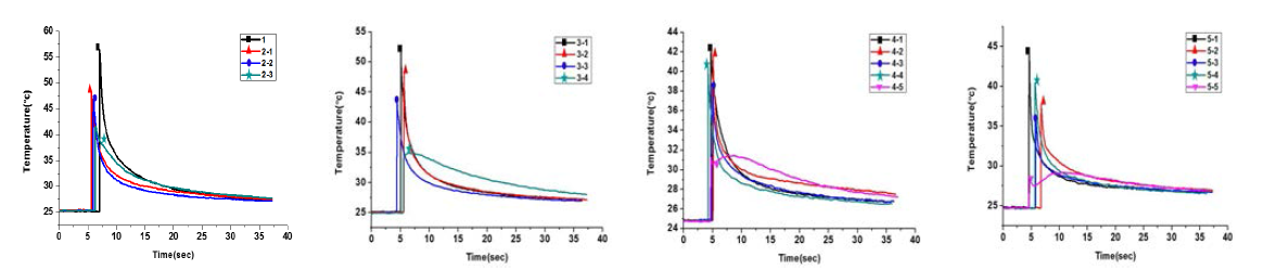 적층 타입에 따른 열적 온도 상승 그래프