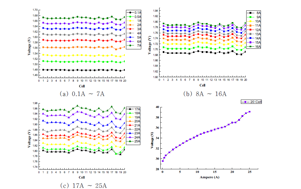 전류에 따른 20Cell의 각각의 전압 및 전압상승 곡선