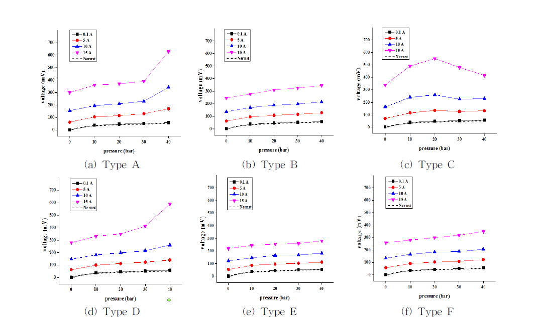 전류와 압력에 따른 전압 비교 그래프