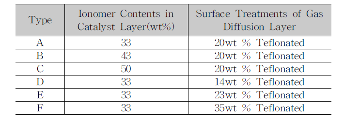 Catalyst 함량 및 표면처리
