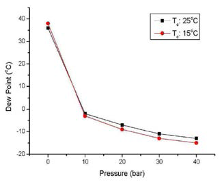 압력에 따른 이슬점 그래프