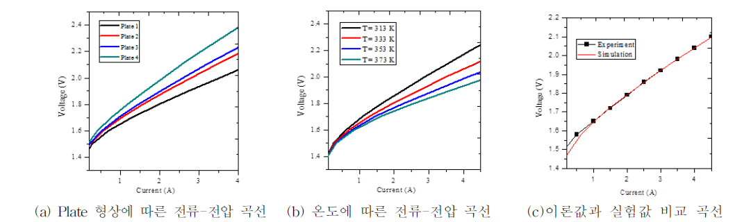 Plate 형상 최적화를 위한 유한요소 해석