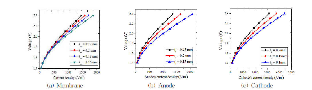 형상 두께에 따른 전류밀도-전압량 비교 곡선