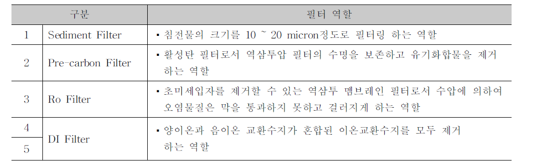 통합컨트롤러 및 메인보드 단자