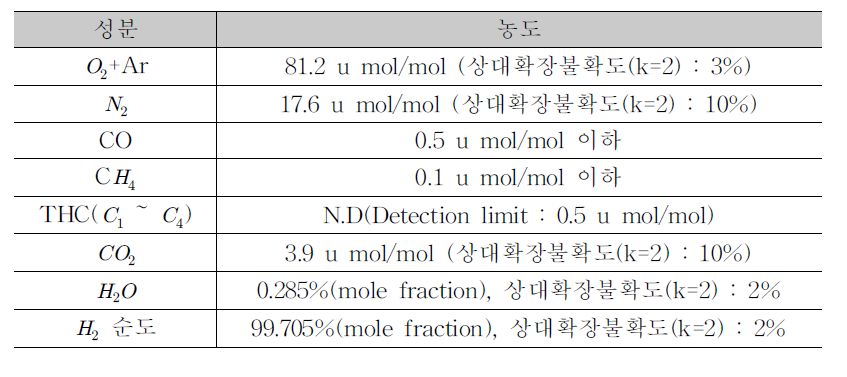 수소순도분석 시험 결과