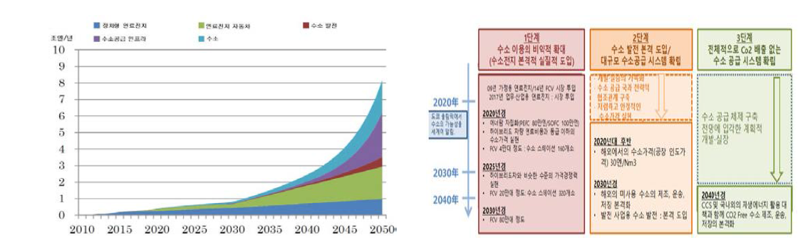 일본의 수소산업 시장과 수소사회 실현을 위한 3단계 대책 및 로드맵