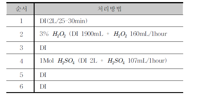 Nafion115 화학처리 공정