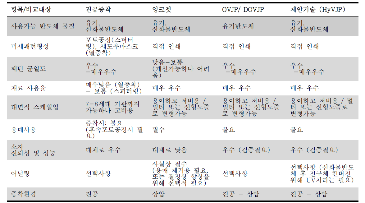 제안 기술의 기존 기술 대비 차별성과 진보성