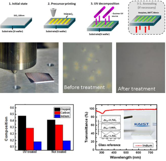 산화물 전구체의 기상 젯 프린팅 및 UV 변환을 활용한 금속 산화물 반도체 제 작 공정 (상), 인쇄된 Indium 산화물 전구체 패턴 및 UV 처리 전/후의 박질 (중), UV 처리 전/후의 조성비 및 제작된 Indium oxide 막의 UV-VIS측정 결과