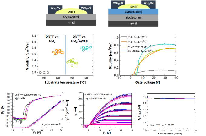 기상 젯프린팅으로 제작된 DNTT TFT의 구조 (상), 기상 젯프린팅 공정 시 유전층 표면 및 기판 온도에 따른 DNTT 채널층의 이동도 특성 변화 (중), 60oC의 Cytop 표면 위에 제작된 DNTT TFT의 균일성 및 동작 안정성 (하)