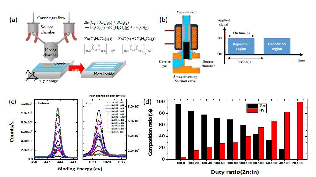 (a) 다성분계 산화물 반도체 인쇄를 위한 기상 젯프린팅 시스템. (b) 캐리어 가스양 듀티비 조절 방법. (c)(d) 다양한 Zinc와 Indium을 가지는 IZO 반도체 제작 결과
