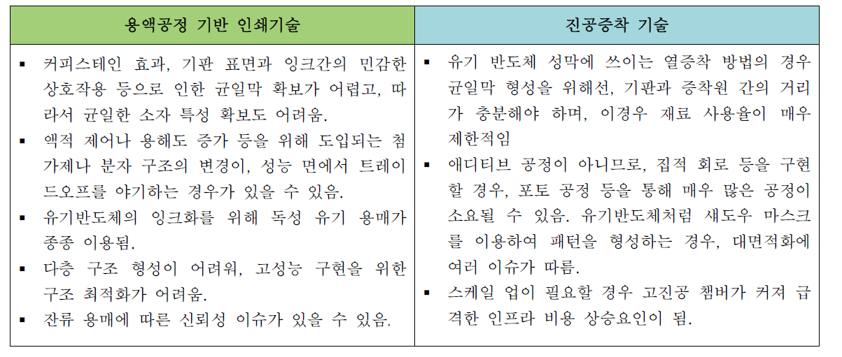 용액공정 기술과 진공증착 기술의 난점