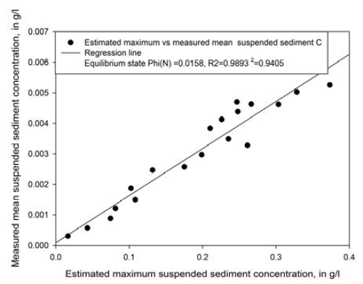 Relationship between the measured mean suspended sediment concentration and the estimated maximum suspended concentration