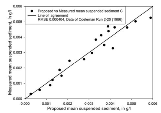 Relationship between the measured mean suspended sediment concentration and the estimated mean suspended sediment concentration