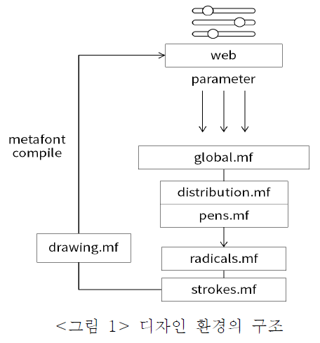 디자인 환경의 구조