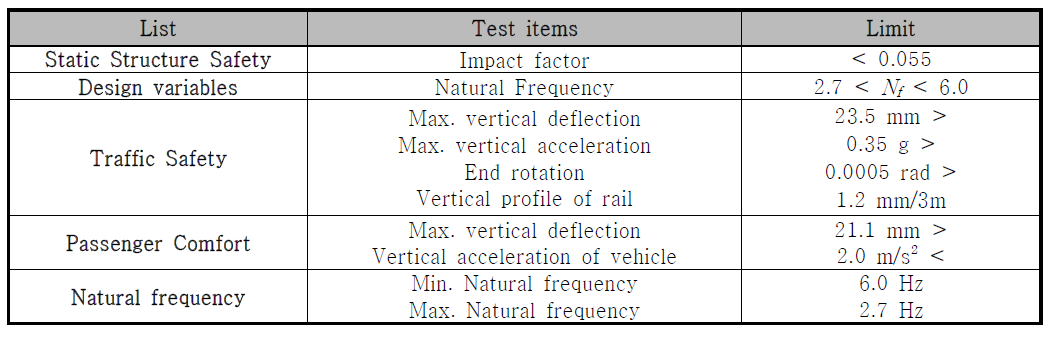 List of PSC box bridge design specifications