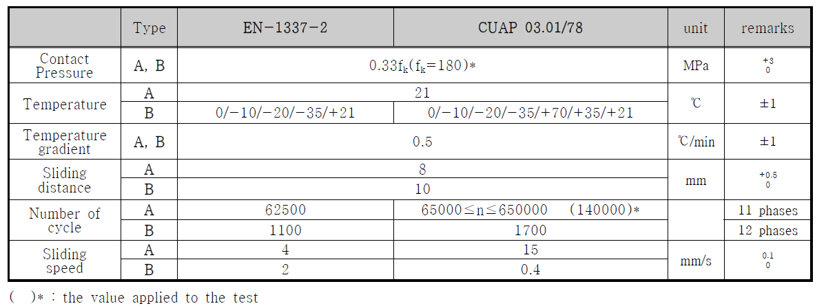 Comparison between EN1337-2 and CUAP 03.01