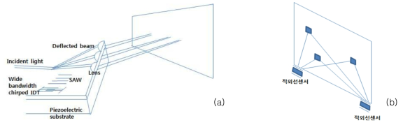 (a) Light beam은 IDT로부터 방사되는 표면탄성파(SAW)에 의해 빛의 방향, 세기, 페이즈가 제어된다.