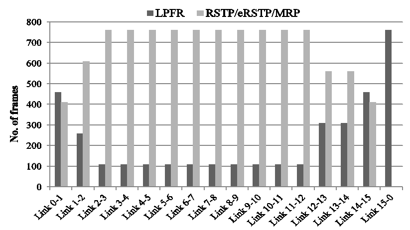 각 링크간의 프레임 전송 수 비교