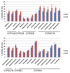 CYP 대사 기질약물의 랫트 (RLM, rat liver microsome) 및 인간 마이크로좀(HLM, human liver microsome)에서의 약물대사 정도 비교 연구