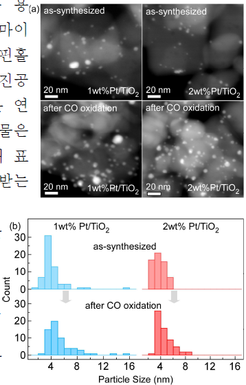 합성한 Pt/TiO2 촉매의 TEM 분석 결과와 Pt 입자의 크기 분포 분석