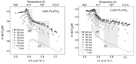 압력에 따른 CO 산화 반응 속도의 변화를 보여주는 Arrhenius plot. 1 wt% Pt/TiO2와 2 wt% Pt/TiO2에 대한 실험 결과를 각각의 그래프에 나타내었다.