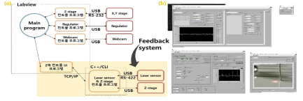 (a) 시스템 관계도 및 통신 방식 (b) 실제 software