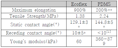 Ecoflex PDMS 물성치 (* 측정 수치) (** PDMS의 경우 처리방식에 따라 elongation 수치가 바뀜)