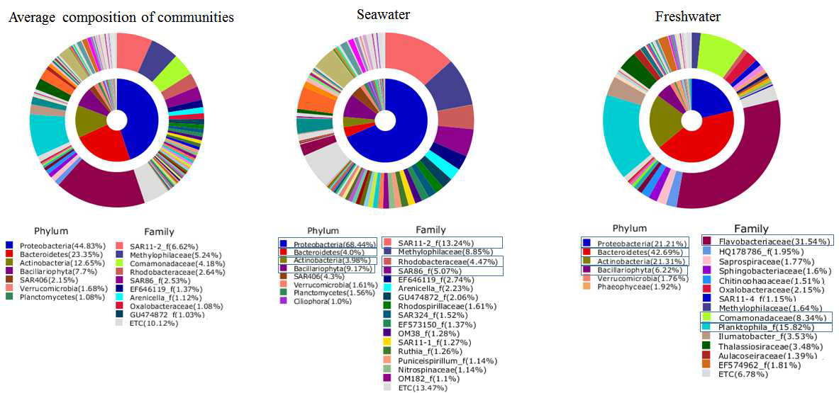 Double pie chart of bacterial composition profiles in seawater and freshwater.