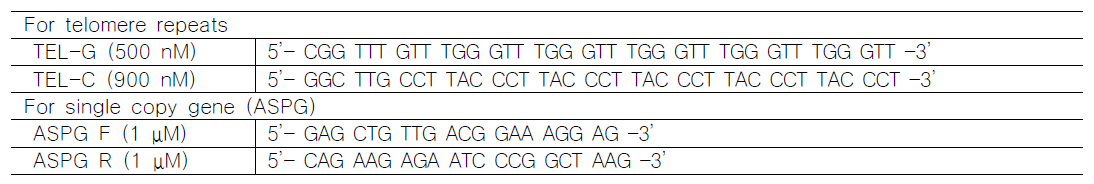 Primer of telomere and single copy gene