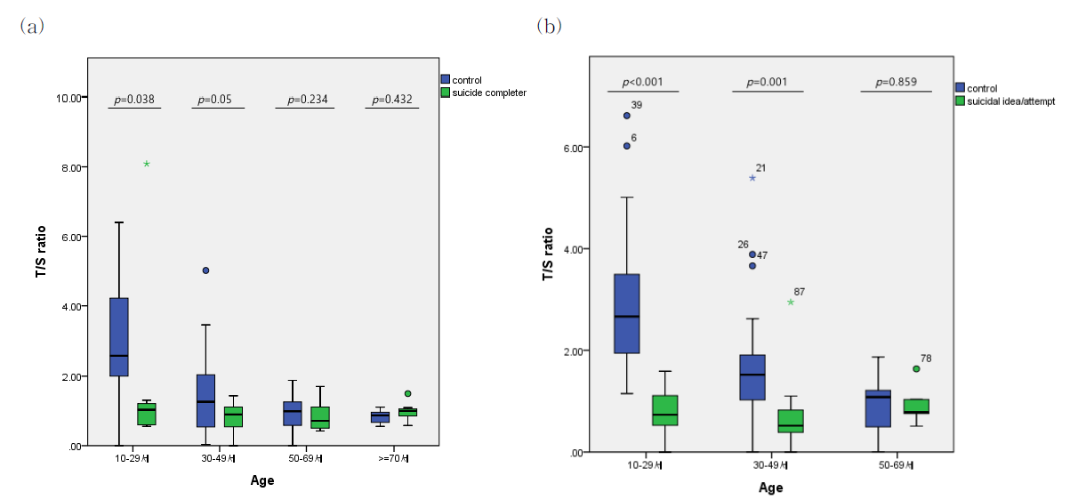 Box-plot illustrating telomere length distribution in subjects (a) between suicide completers and controls (b) between those with suicidal idea or attempts and controls