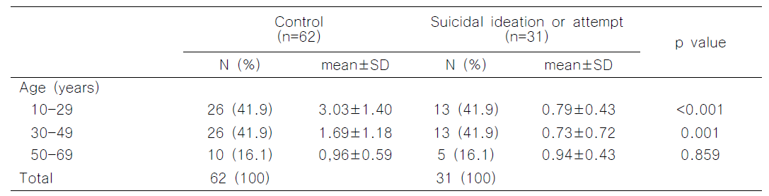 Comparison of telomere lengths between controls and those with suicidal ideation or attempts