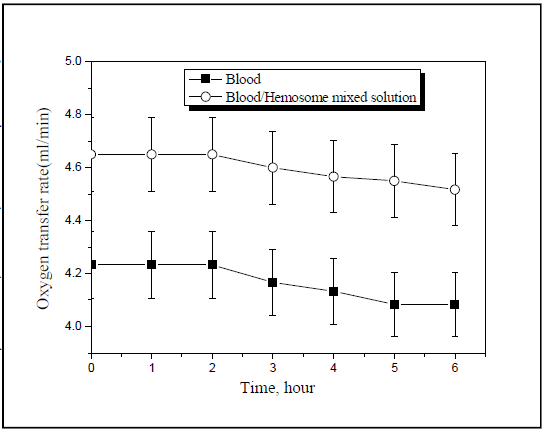 시간의 변화에 따른 hemosome과 혈액과 hemosome 혼합물의 산소전달 특성 측정 결과