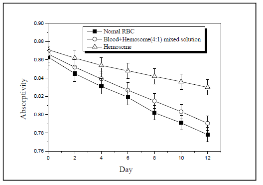시간의 변화에 따른 hemosome과 혈액과 hemosome 혼합물의 흡광도 측정 결과