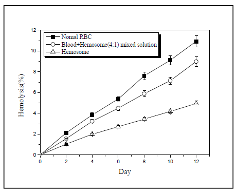 시간의 변화에 따른 hemosome과 혈액과 hemosome 혼합물의 용혈도 측정 결과