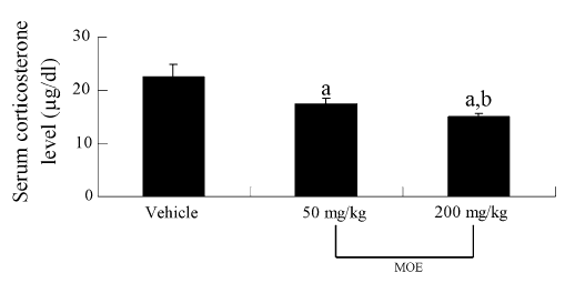 Serum corticosterone levels in the vehicle-, 50 and 200 mg/kg MOE-groups (n = 7 per group; aP<0.05, versus vehicle-treatedgroup; bP<0.05, versus 50 mg/kg MOE-treated group).