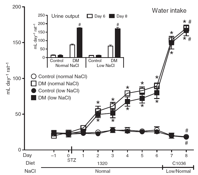 당뇨유발 실험쥐에서 나타나는 다뇨 (polyuria)의 양은 식이 염 (NaCl)의 많고 적 음에 영향을 받지 않음.