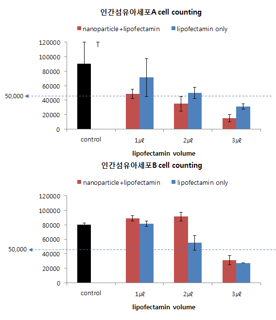 두종류의 인간섬유아세포에 나노파티클을 이용한 GFP 유전자 전달 방법에서 lipofectamin 의 양을 줄이면 세포독성이 감소함을 확인.