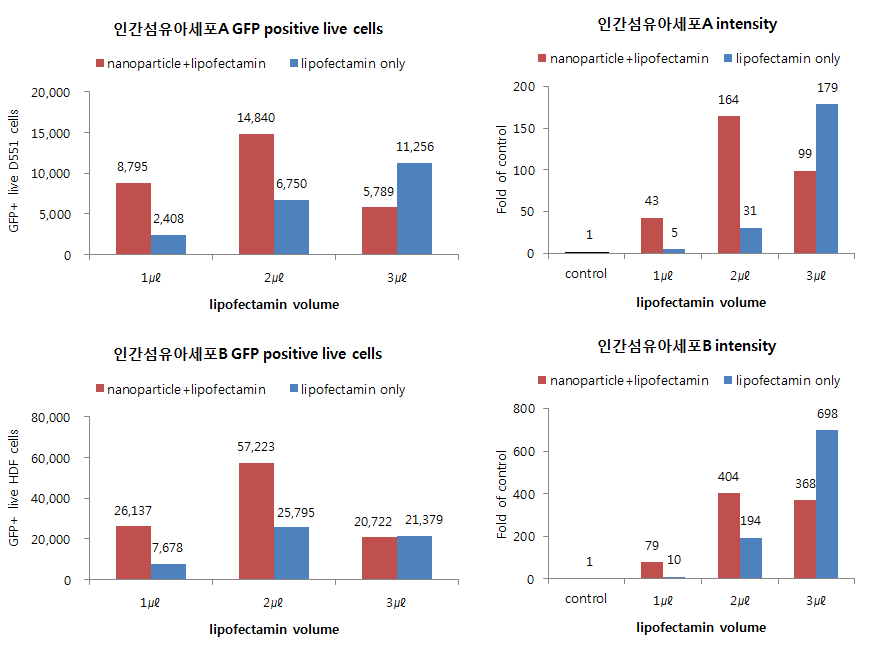 두종류의 인간섬유아세포에 나노파티클을 이용한 GFP 유전자 전달 방법에서 lipofectamin 의 양을 줄여도 유전자 도입 효율이나 GFP 형광 발현량이 높게 유지됨을 FACS로 확인.