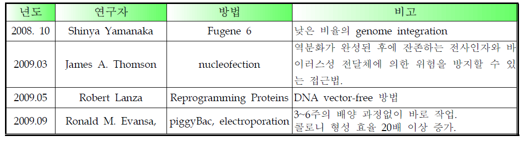 비 바이러스시스템을 이용한 유도 만능 줄기세포 구축 사례.