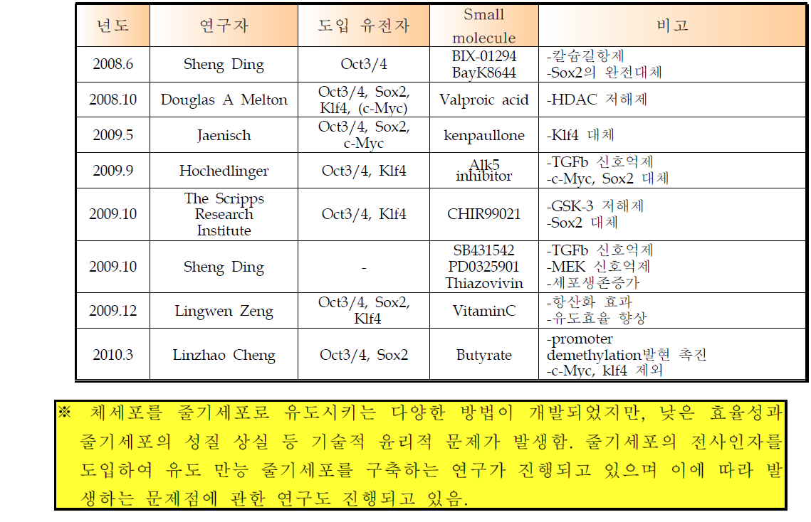 Small molecule의 도입에 의한 유도 만능 줄기세포 구축 사례.