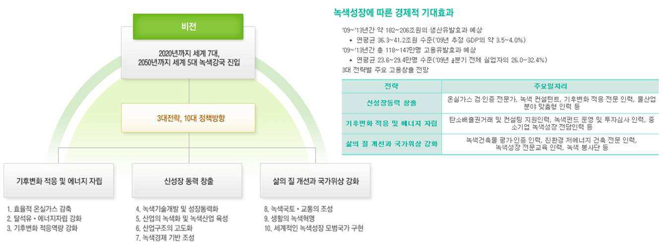 녹색성장 국가전략의 필요성 및 비전 체계 [출처: 대통령직속 녹색성장위원회 홈페이지]