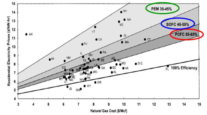 각 연료전지별 전기 효율: Residential electricity vs. pipeline natural gas costs in the United States by state US$ 1 per W amortized capital equipment cost of fuel cell system assumed [출처: Journal of Power Sources 118 (2003) 150􍾢 156]