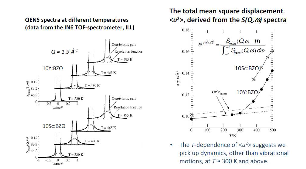 Chalmers 대학의 Karlsson 그룹의 BaZrO3의 neturon diffration 측정 및 분석 결과들 [출처: 16th solid state proton conductors 발표 자료 중]